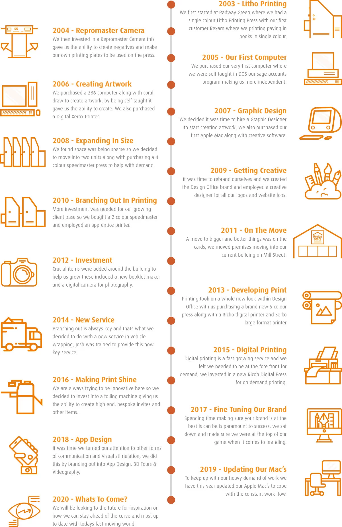 Our History timeline of Design Office Ltd